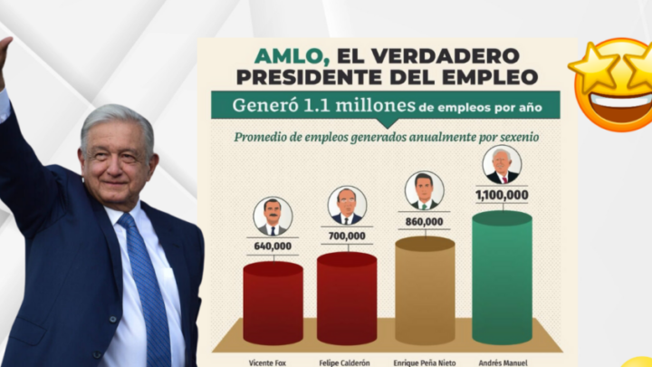¡Buenas noticias! Con AMLO, 59.4 millones de mexicanos cuentan con empleo. Tasa de desocupación se ubica en su nivel más bajo
